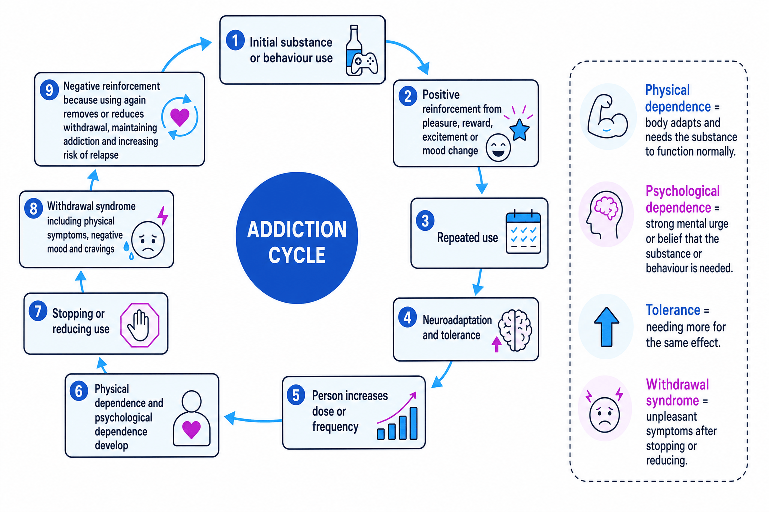 Flowchart of the addiction cycle showing use, positive reinforcement, tolerance, dependence, withdrawal and negative reinforcement