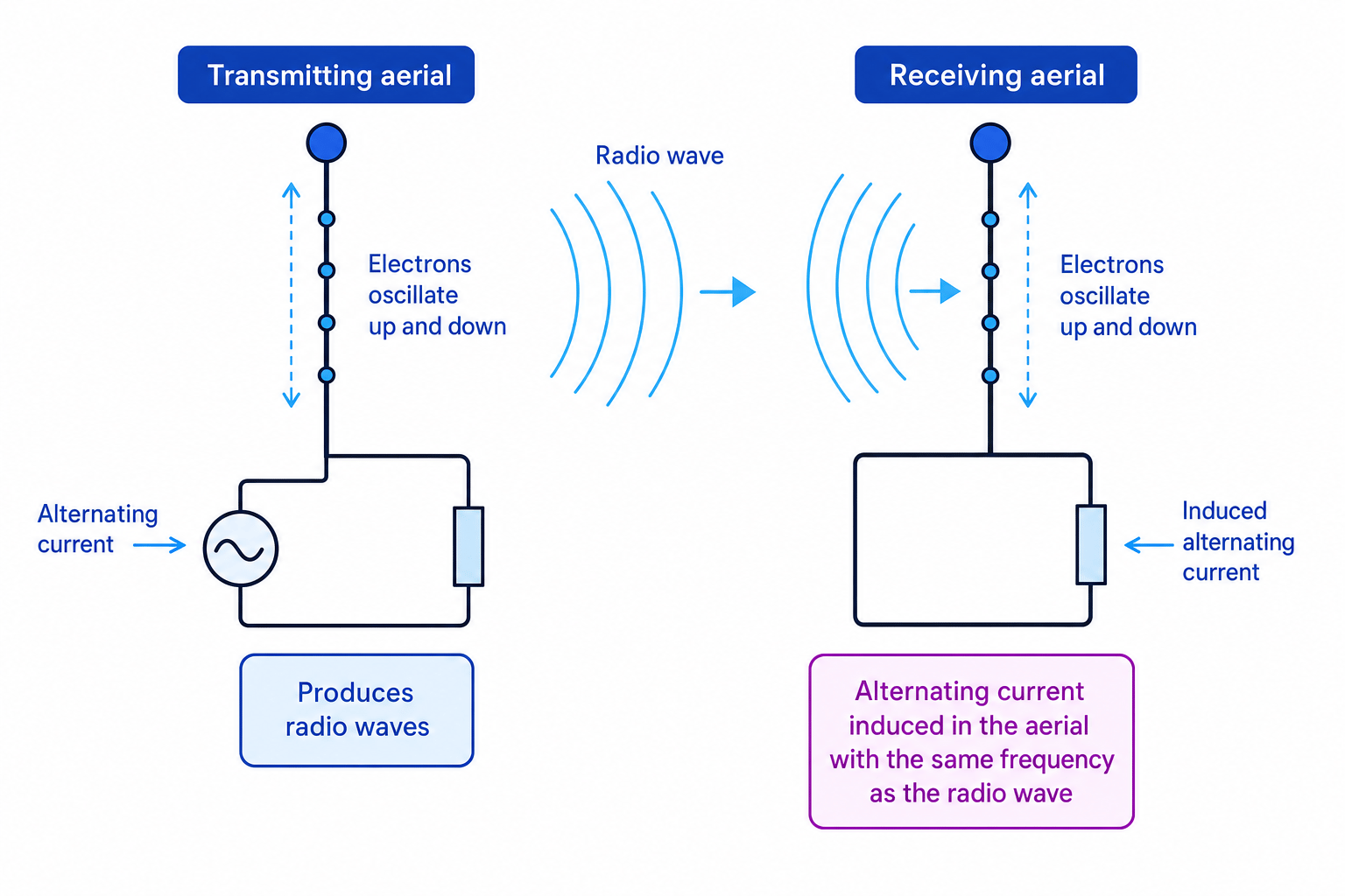 Diagram showing a transmitting aerial producing radio waves and a receiving aerial where the radio wave induces an alternating current of the same frequency.