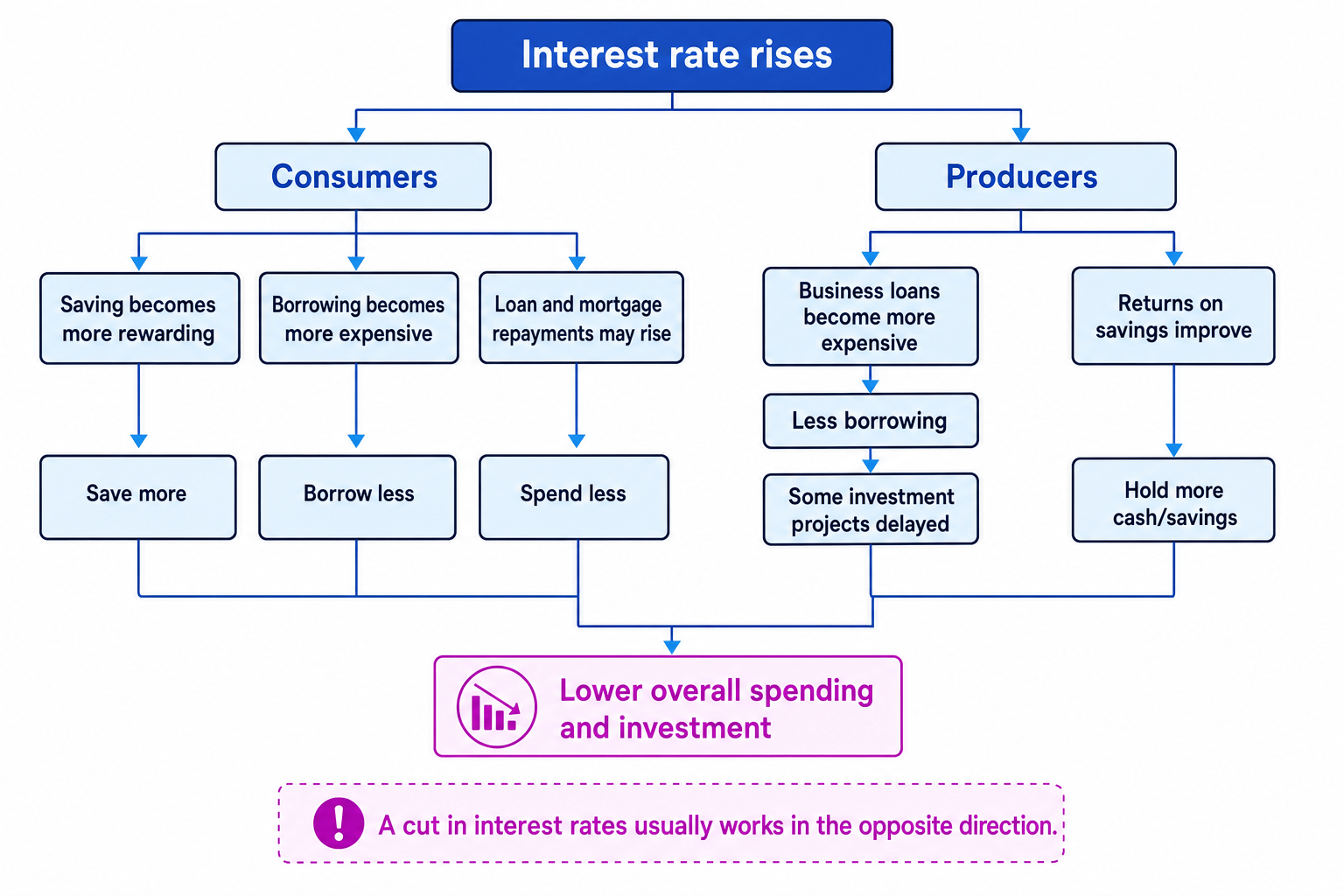 Interest-rate transmission flowchart