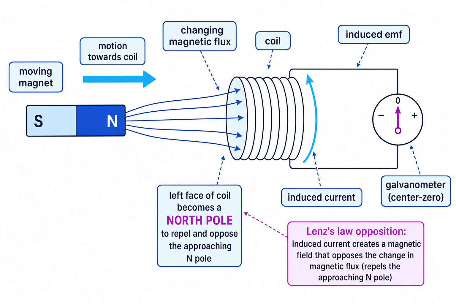 North pole moving towards a coil showing induced current and Lenz law opposition