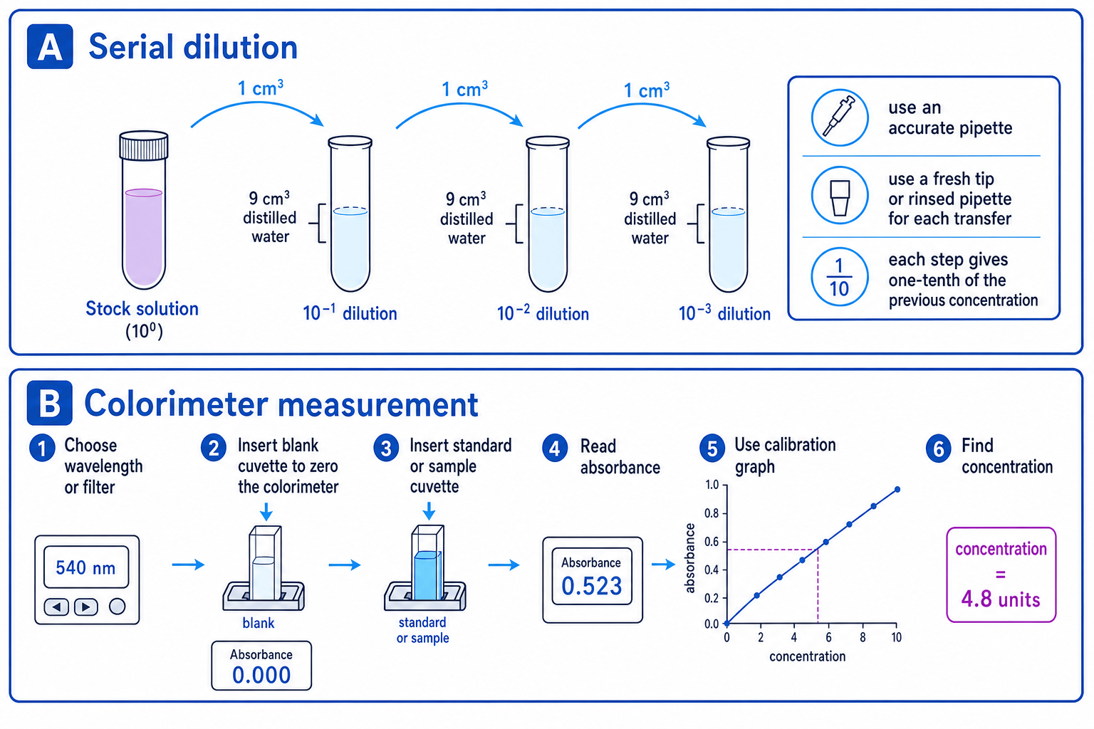 Serial dilution and colorimeter measurement