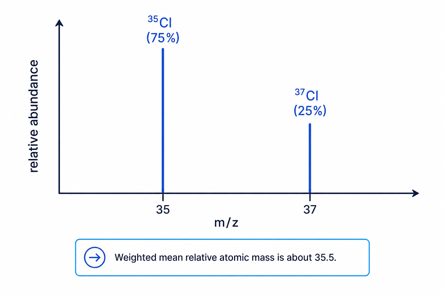 Mass spectrum for chlorine isotopes showing peaks at m/z 35 and 37 in a 3 to 1 ratio