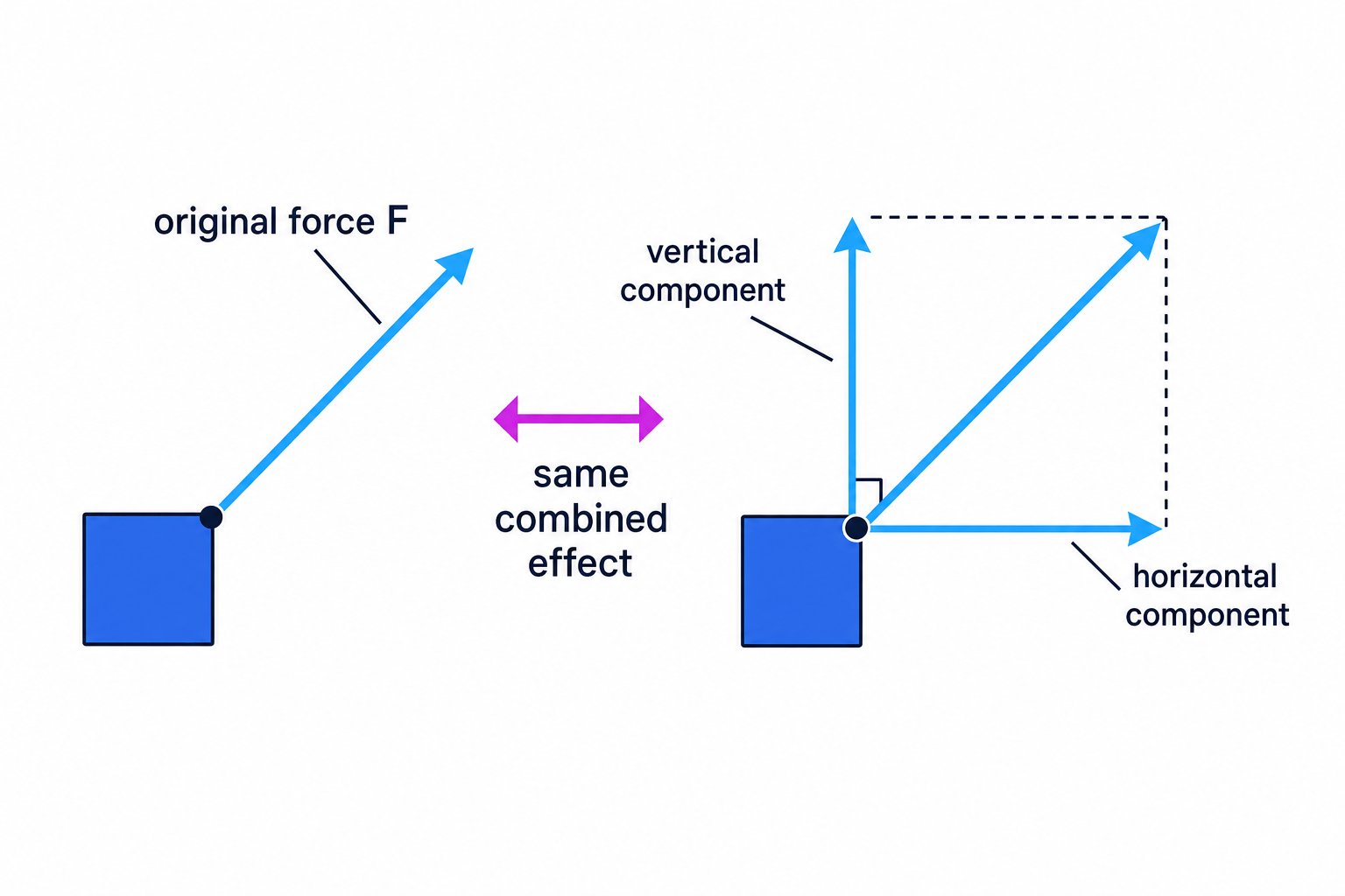 Resolving one angled force into horizontal and vertical components