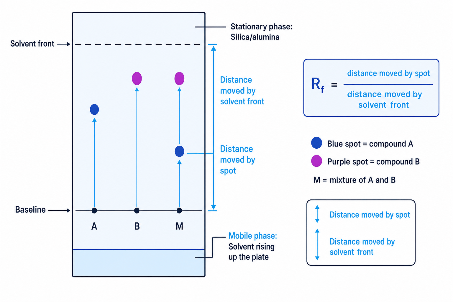 Labelled TLC plate showing baseline, solvent front, spots and the retention factor formula