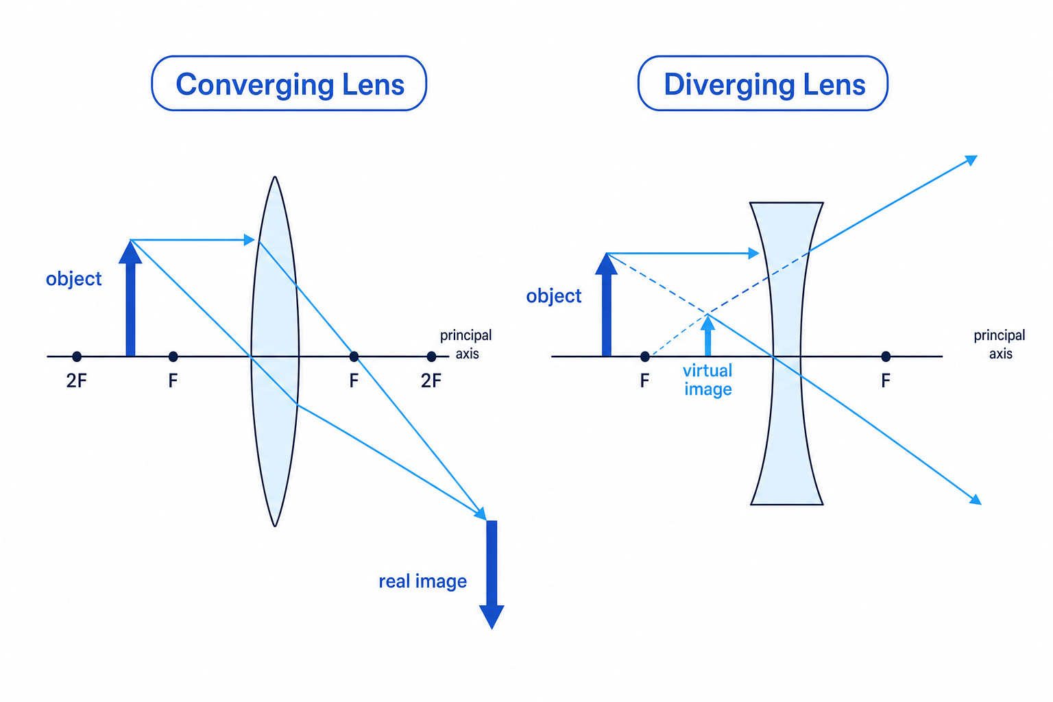 Ray diagram comparing image formation by a converging lens and a diverging lens