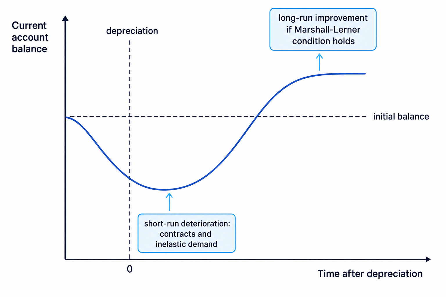 J-curve effect after depreciation