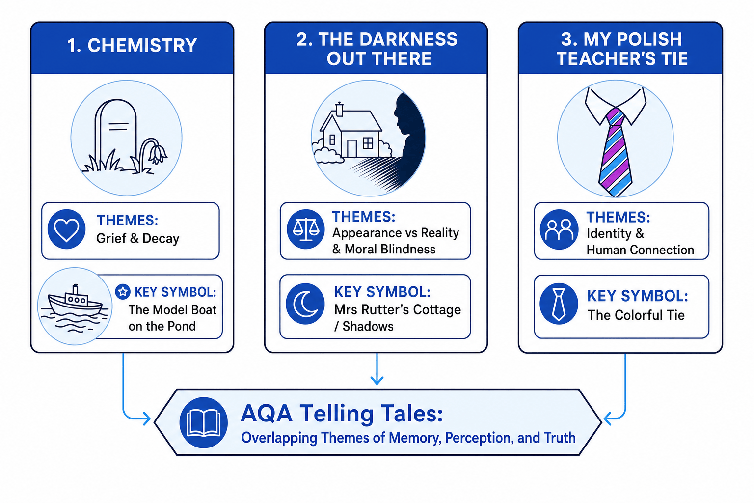 AQA Telling Tales Comparative Diagram