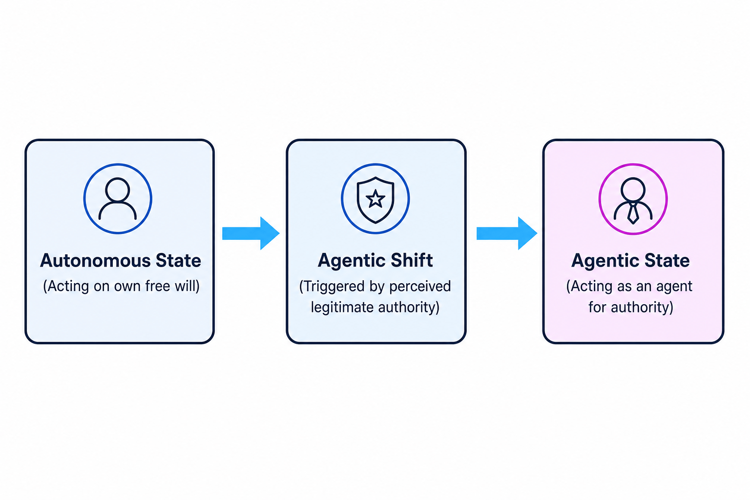 Agentic Shift Flowchart