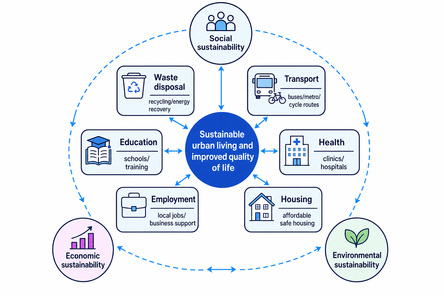 Concept map showing sustainable urban management strategies for waste, transport, education, health, employment and housing