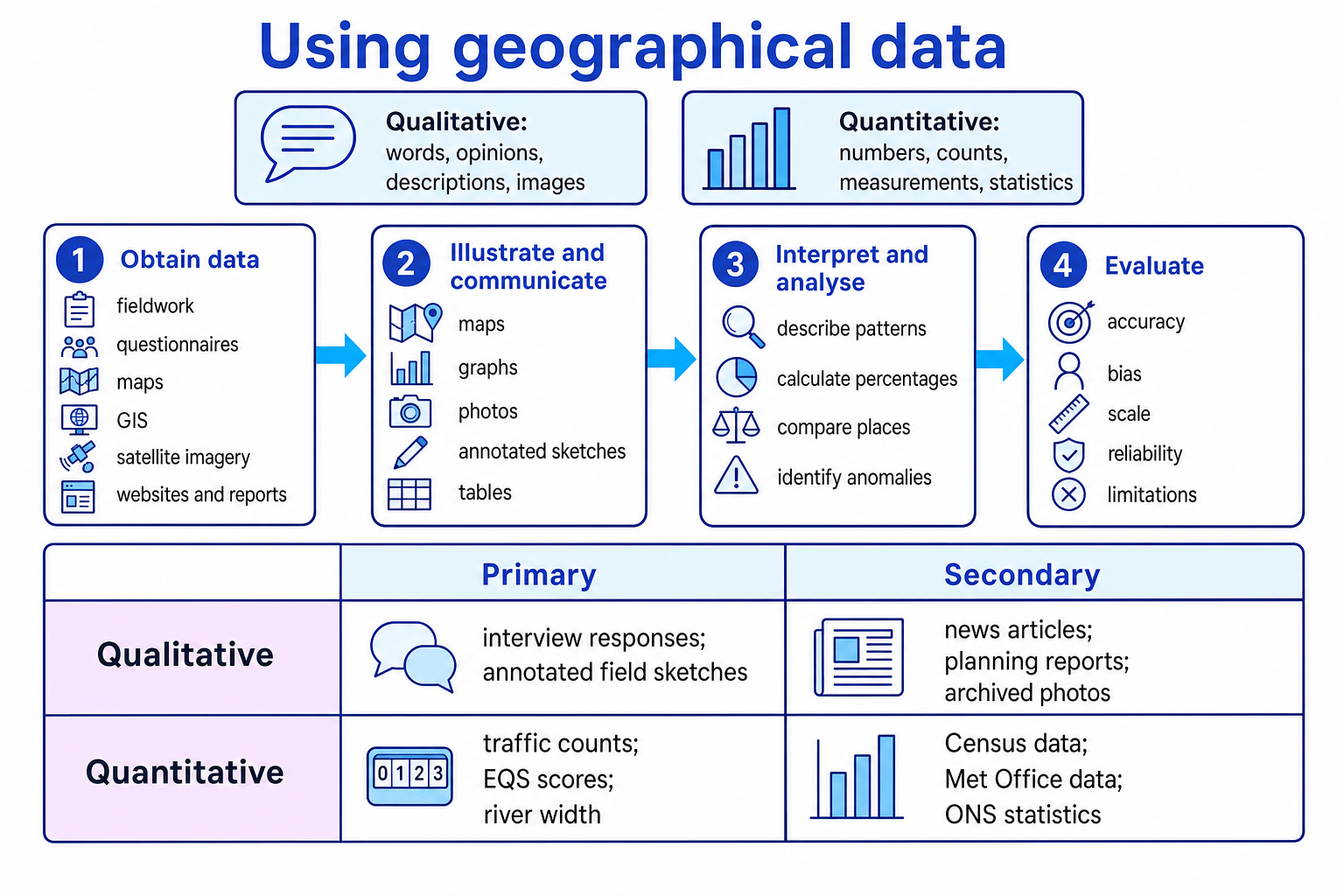 Diagram showing qualitative and quantitative geographical data, primary and secondary sources, and the stages obtain, communicate, analyse and evaluate