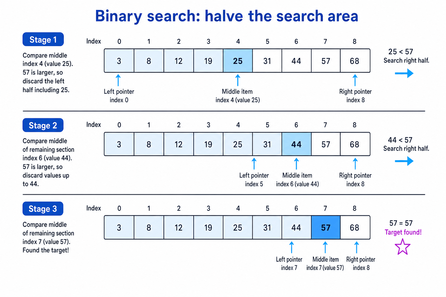 Binary search halving a sorted list until 57 is found