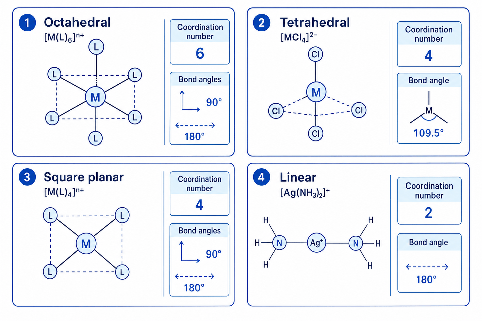 Common geometries of complex ions