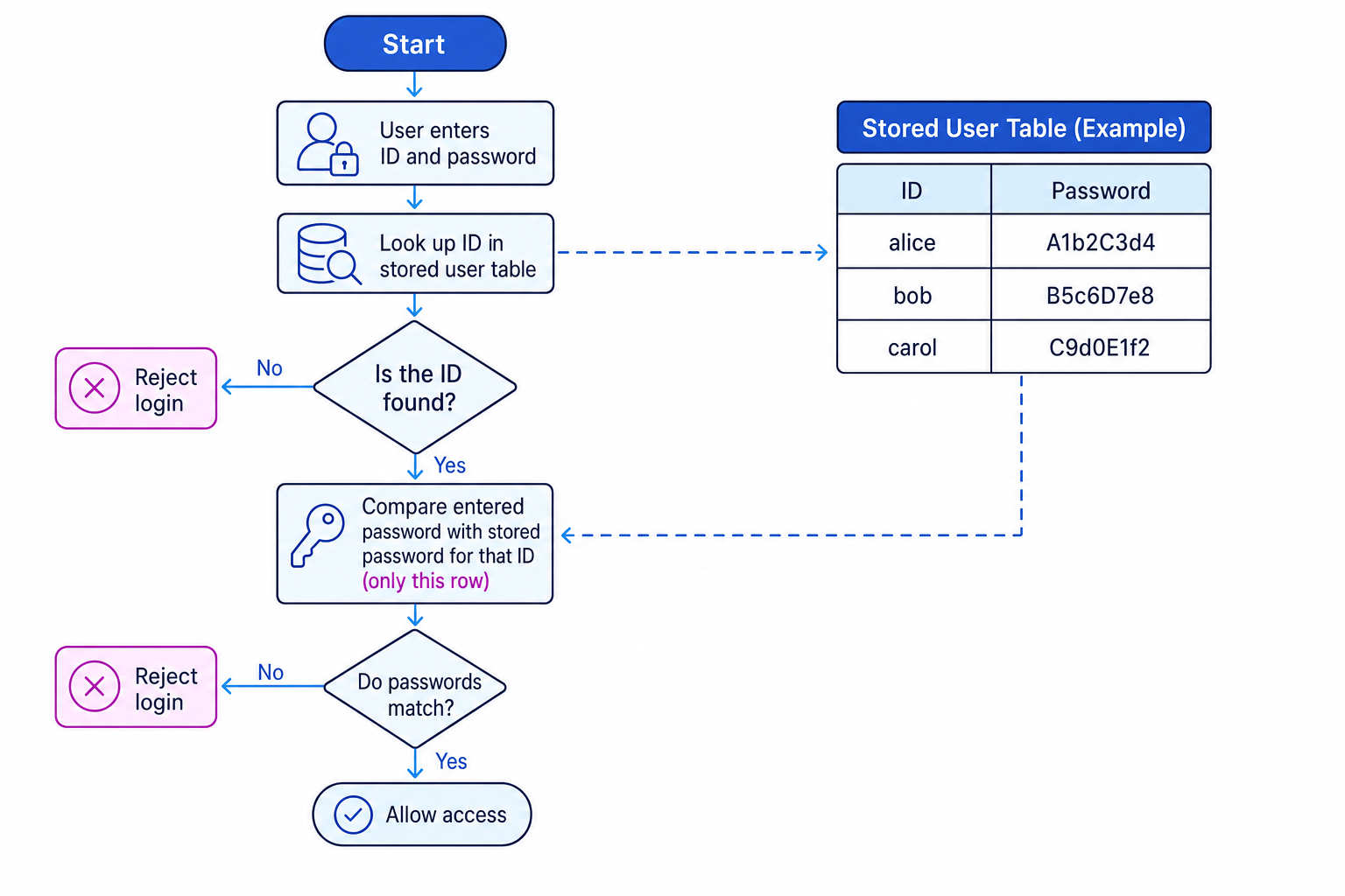 Flowchart showing ID and password authentication using lookup