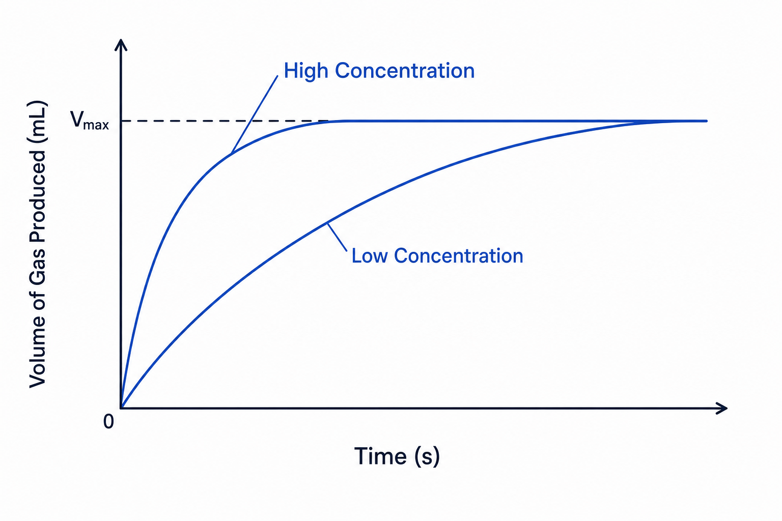 Volume-Time Graph for Concentration