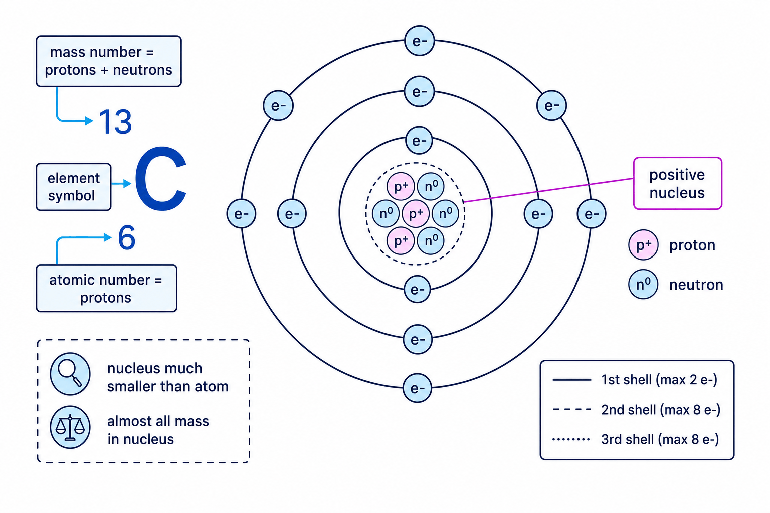 Labelled atom showing nucleus, electrons, shells and isotope notation
