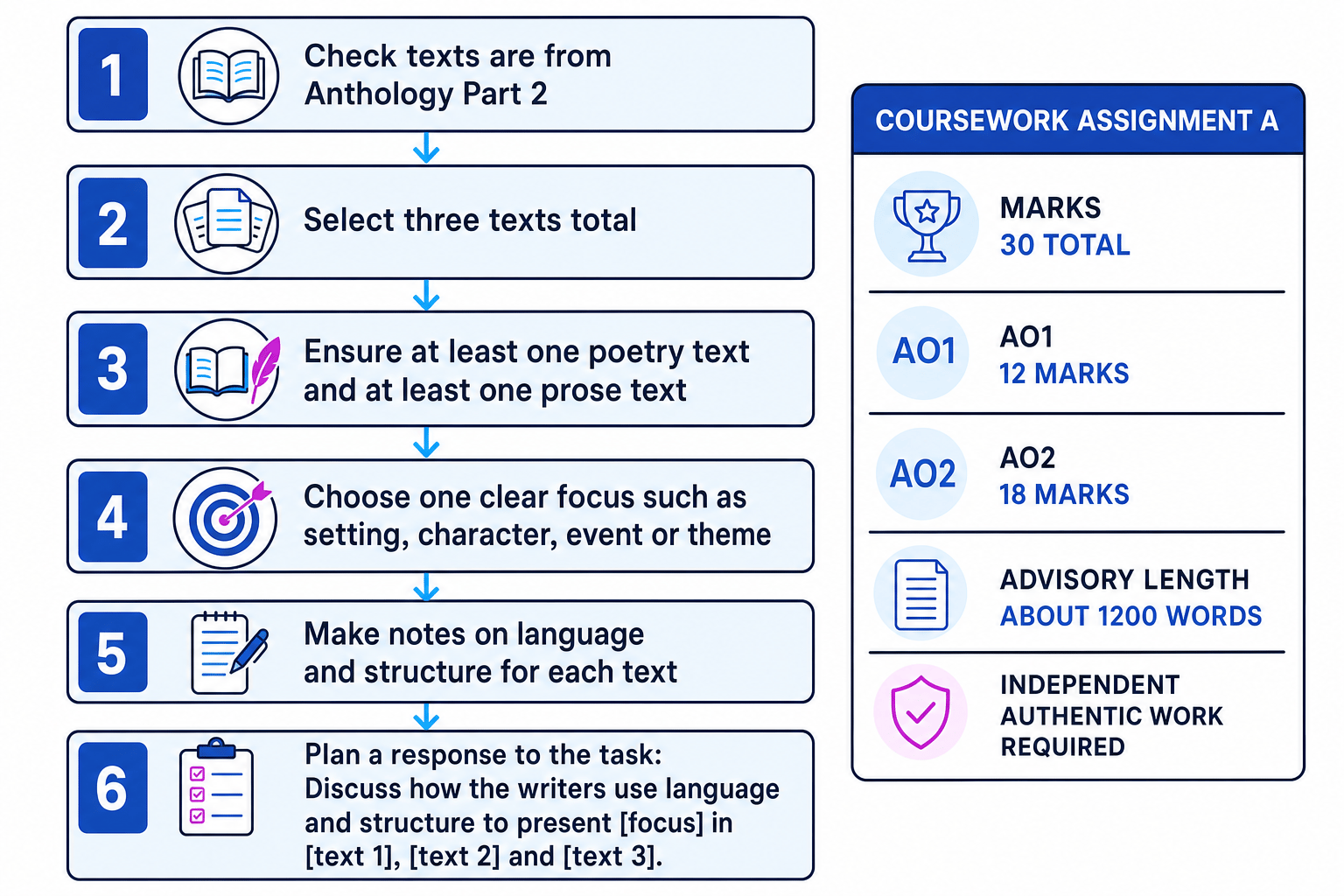 Flowchart showing how to set up Assignment A: choose three Part 2 texts, include poetry and prose, choose a focus, make notes, plan, and remember the marks and authenticity rules.