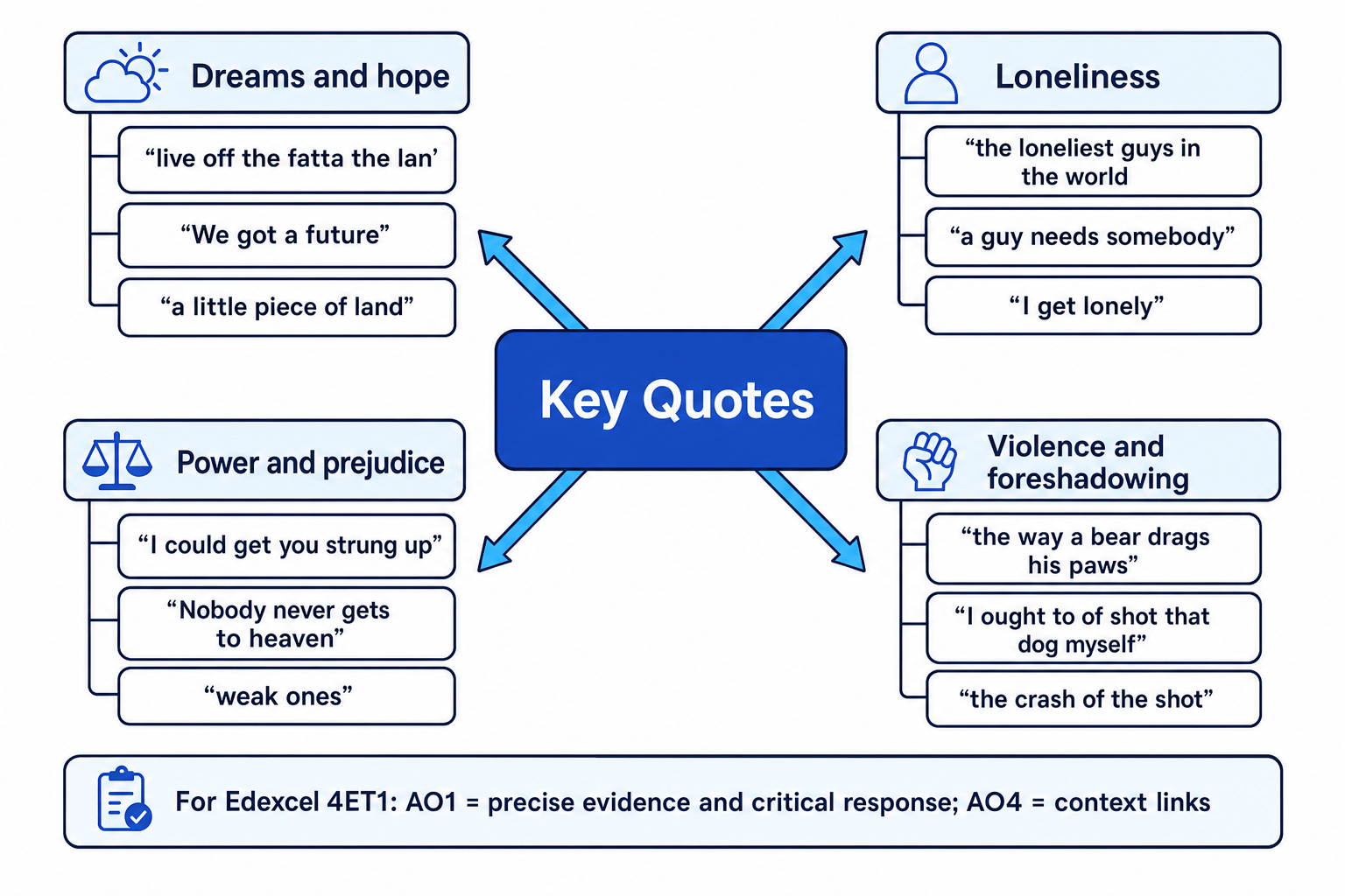 Key quote map for Of Mice and Men