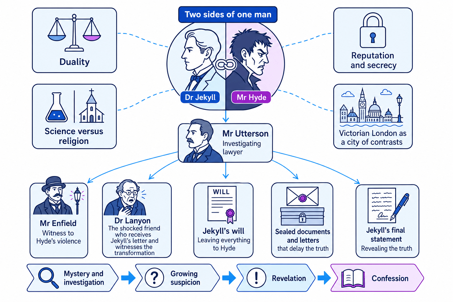 Overview schematic for The Strange Case of Dr Jekyll and Mr Hyde
