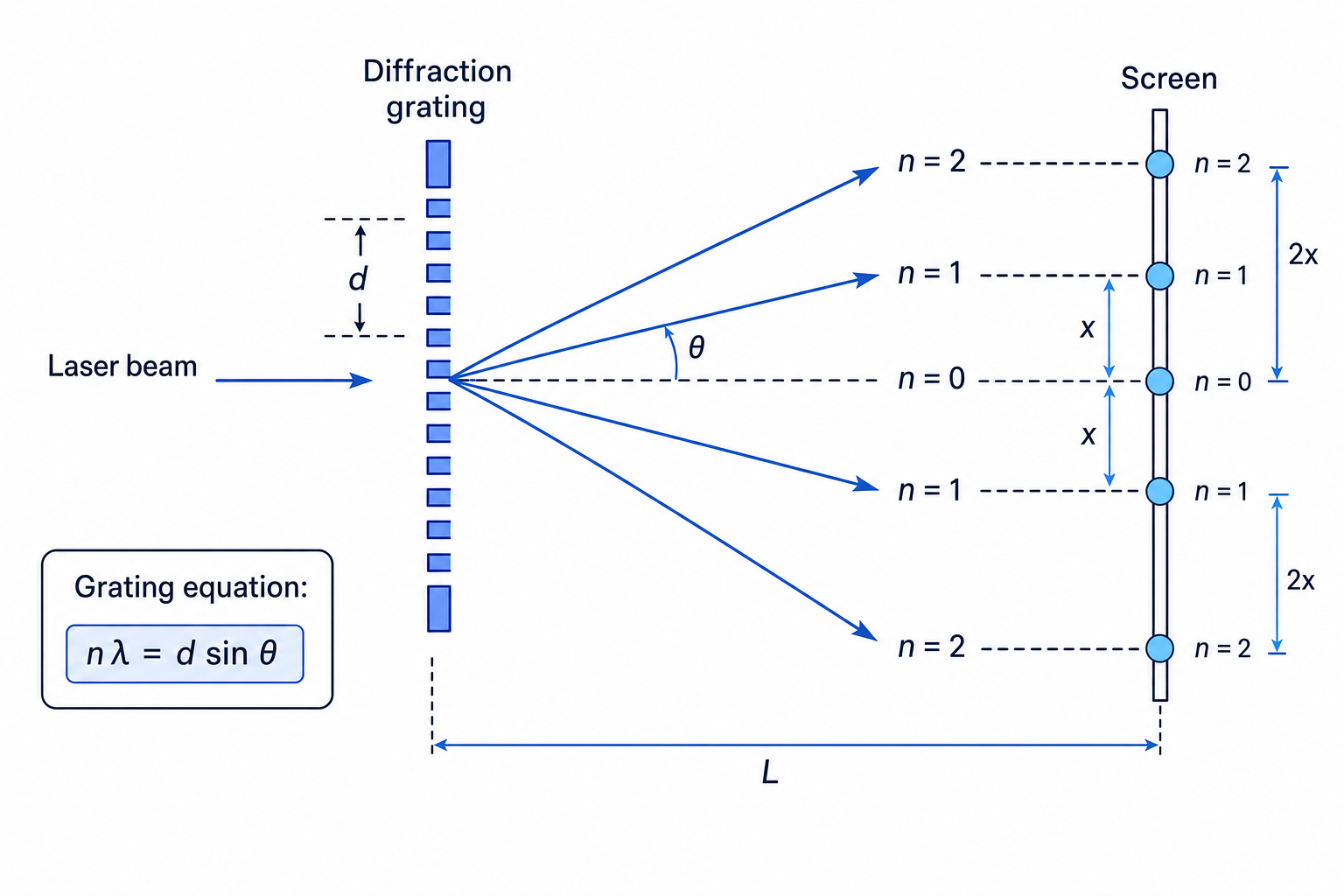 Diffraction grating experiment showing orders and angle