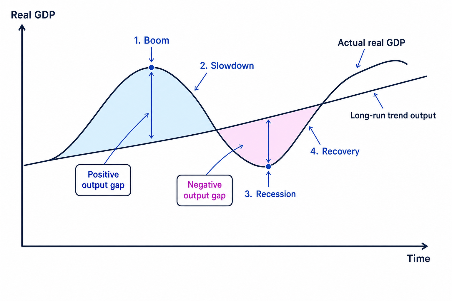 Economic cycle showing boom, slowdown, recession and recovery
