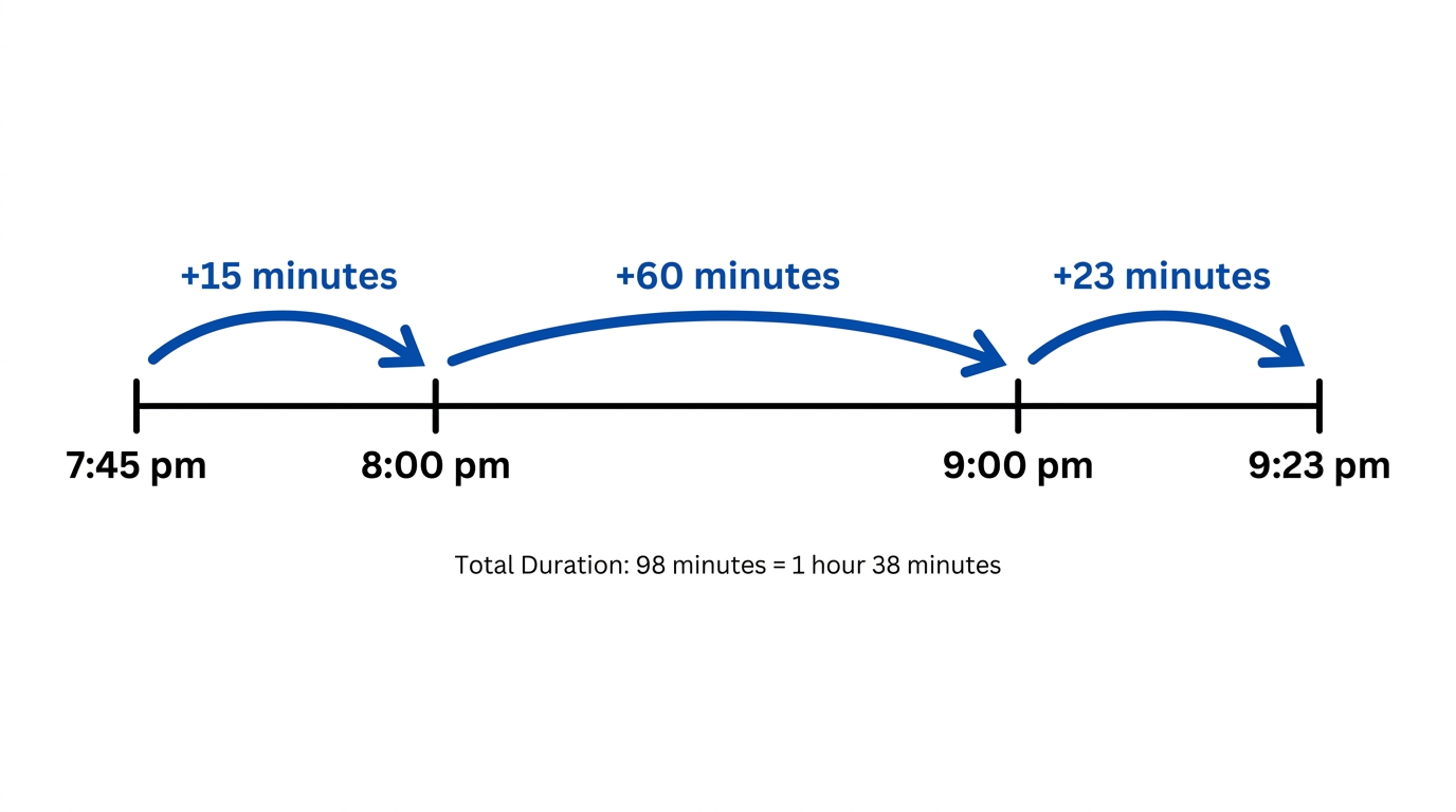 Timeline showing 7:45 pm plus 98 minutes split into +15 minutes, +60 minutes, and +23 minutes to finish at 9:23 pm