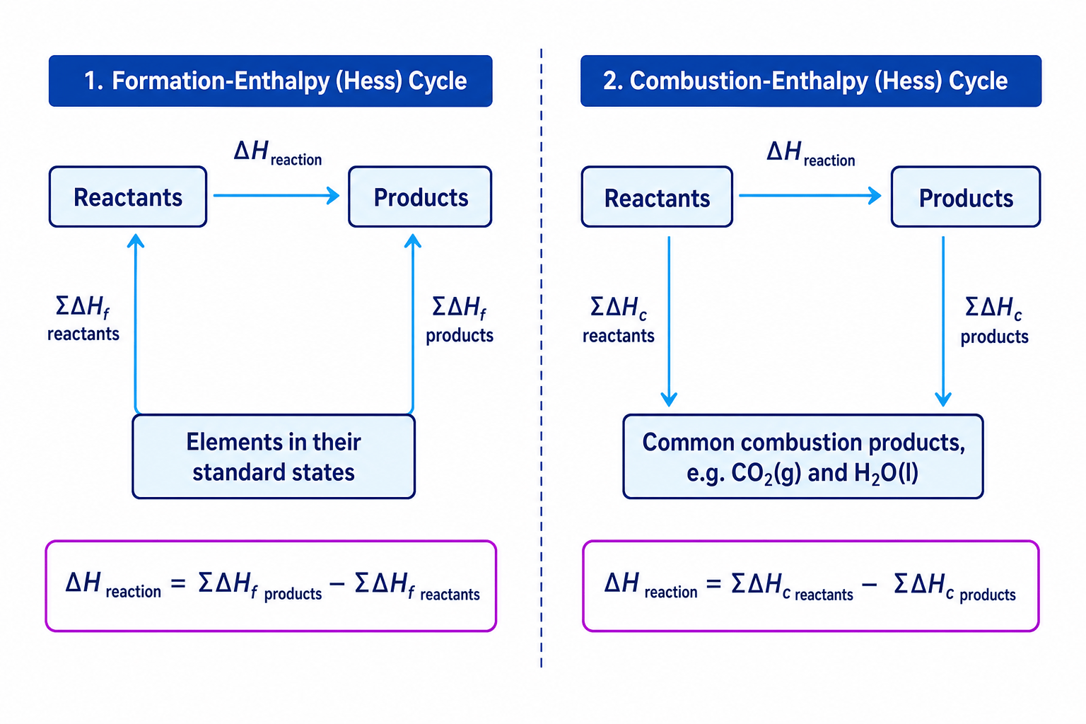 Formation and combustion Hess cycle templates
