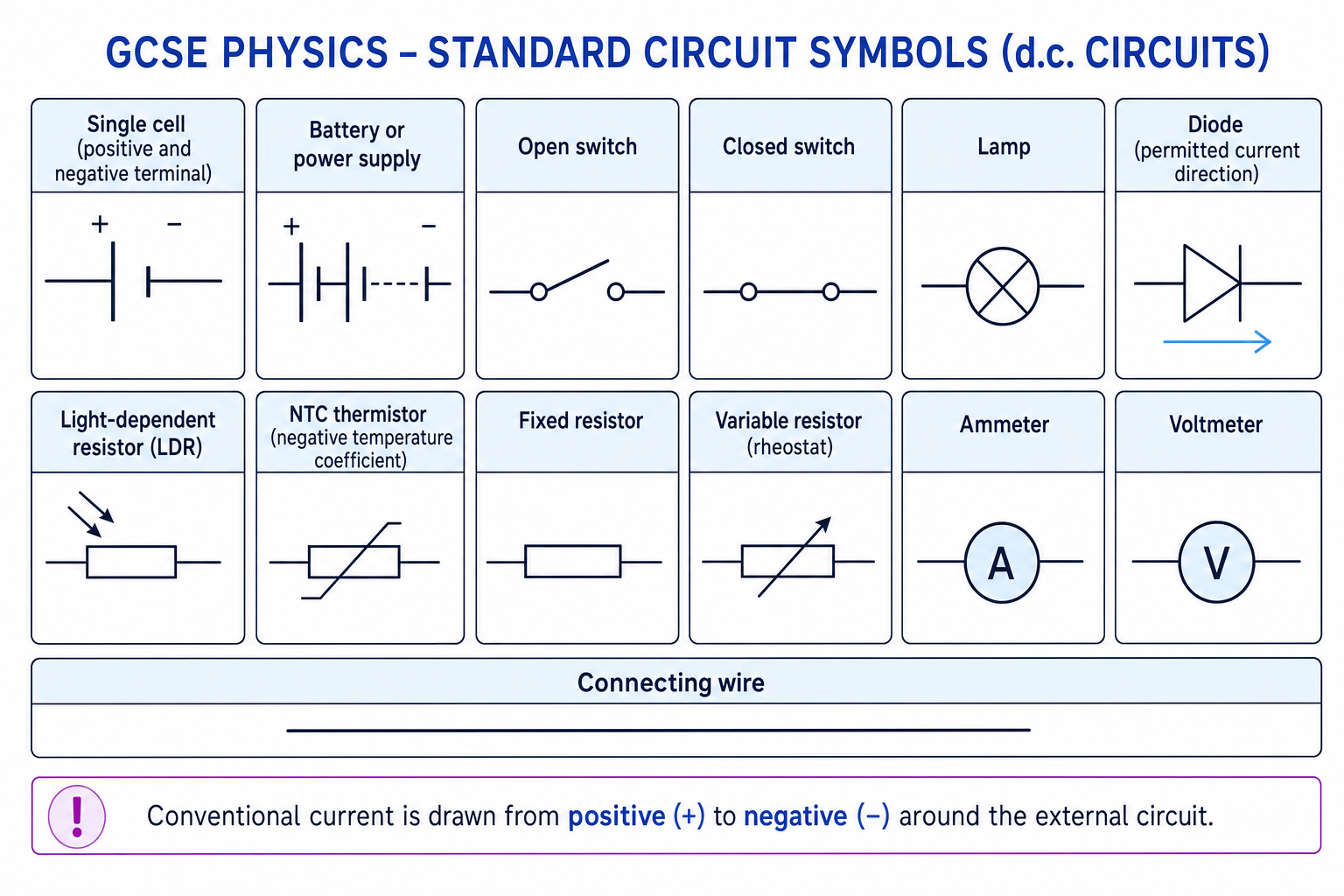 GCSE standard circuit symbols for d.c. circuits