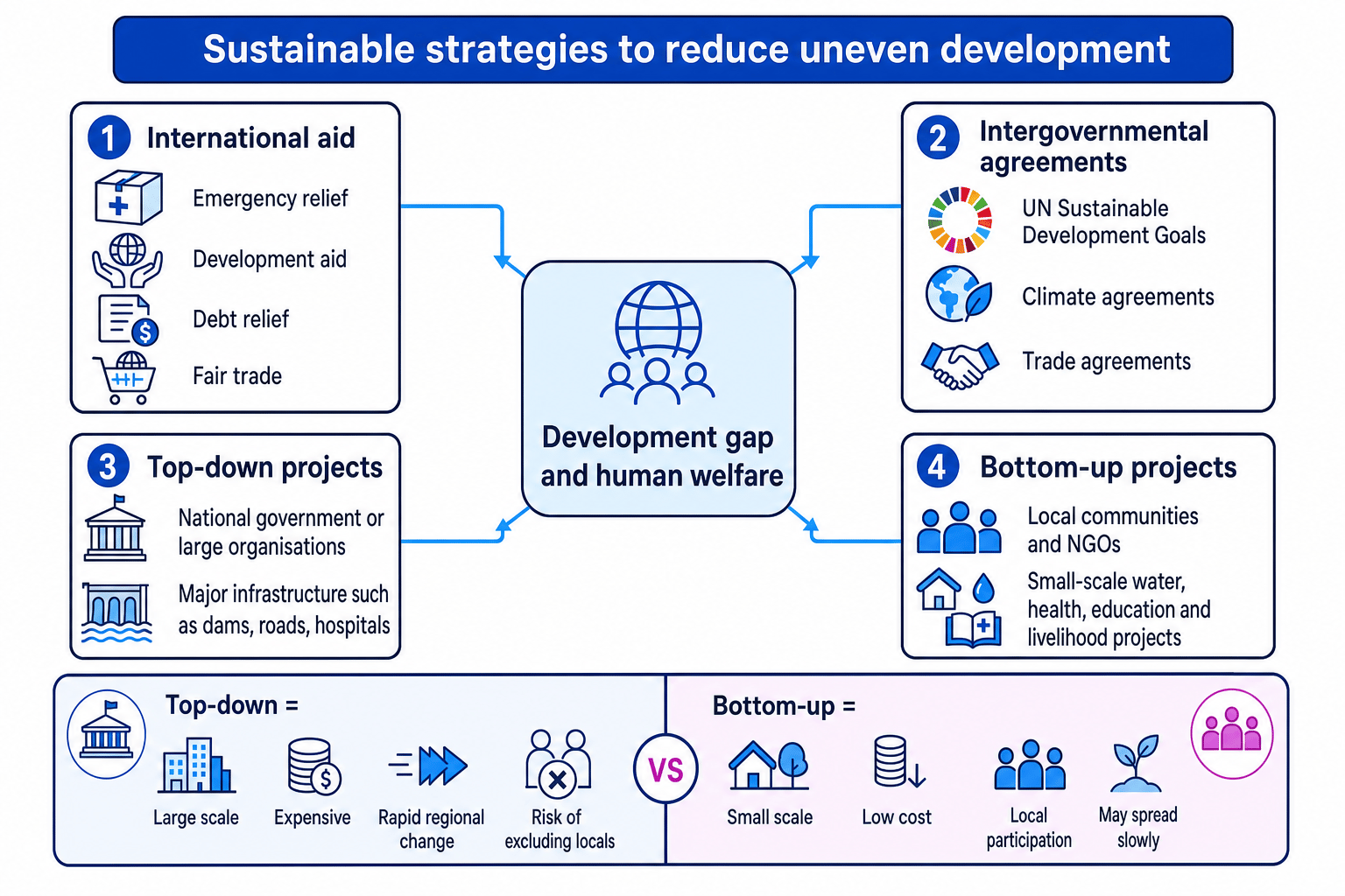 Concept diagram showing international aid, intergovernmental agreements, top-down projects and bottom-up projects as sustainable strategies to reduce uneven development
