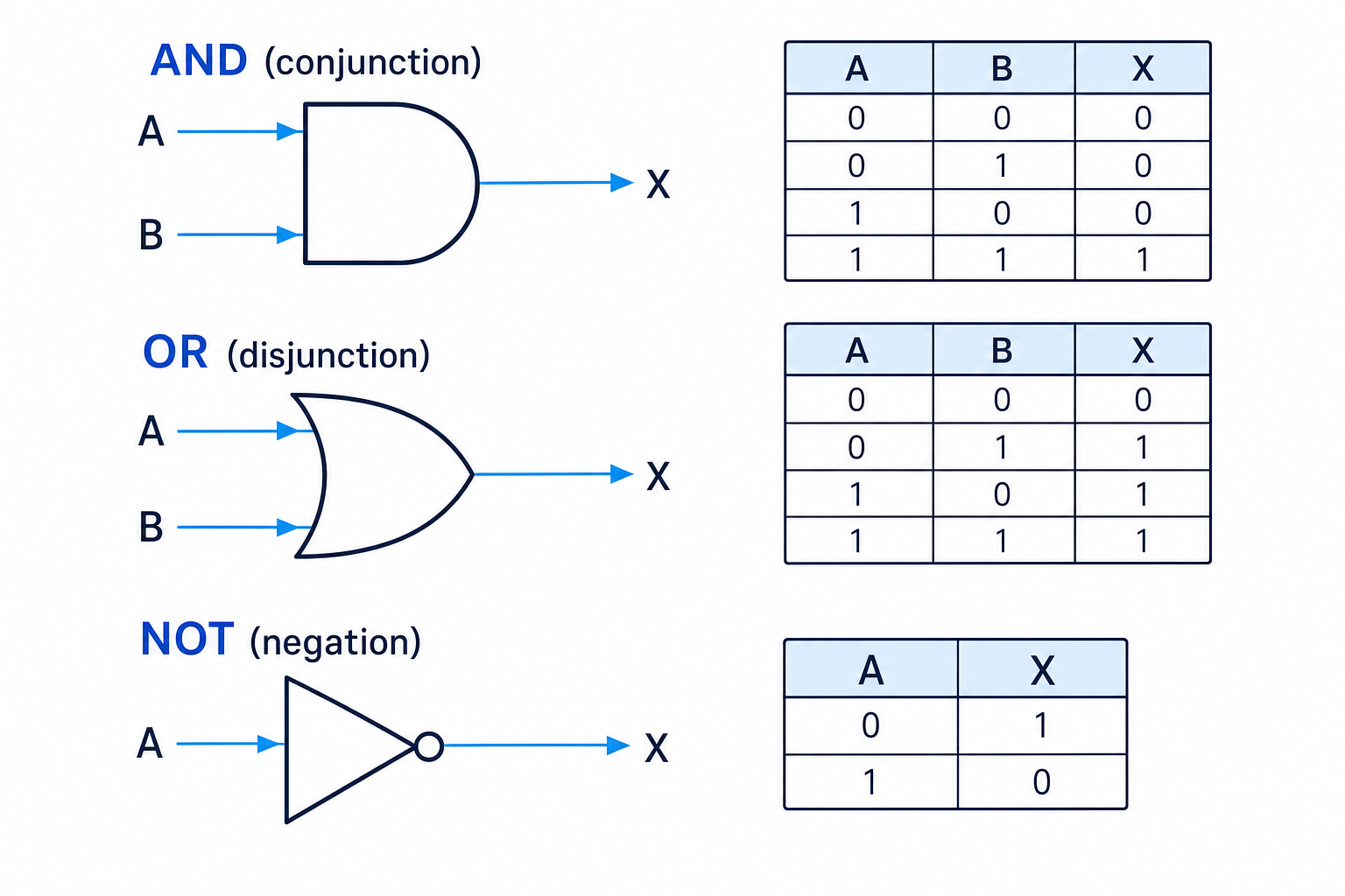 AND, OR and NOT logic gate symbols with their truth tables
