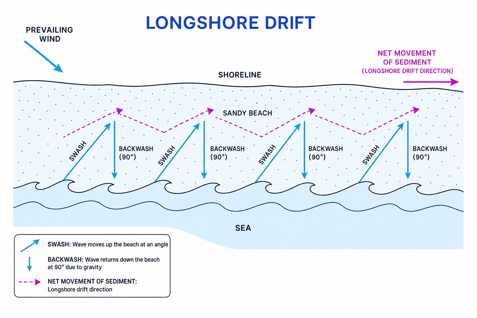 Longshore Drift