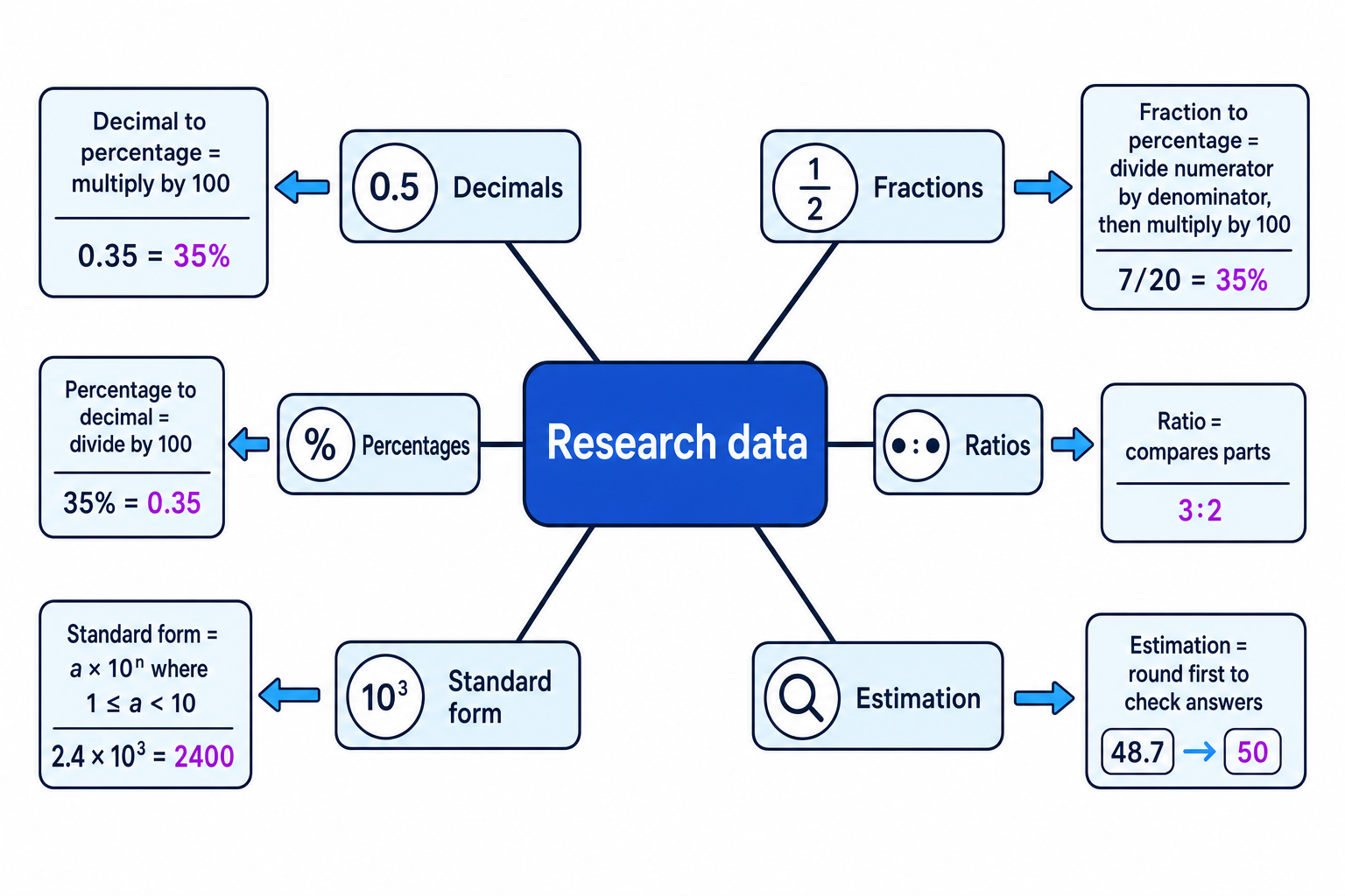 Revision map showing decimals, fractions, percentages, ratios, standard form and estimation in research data