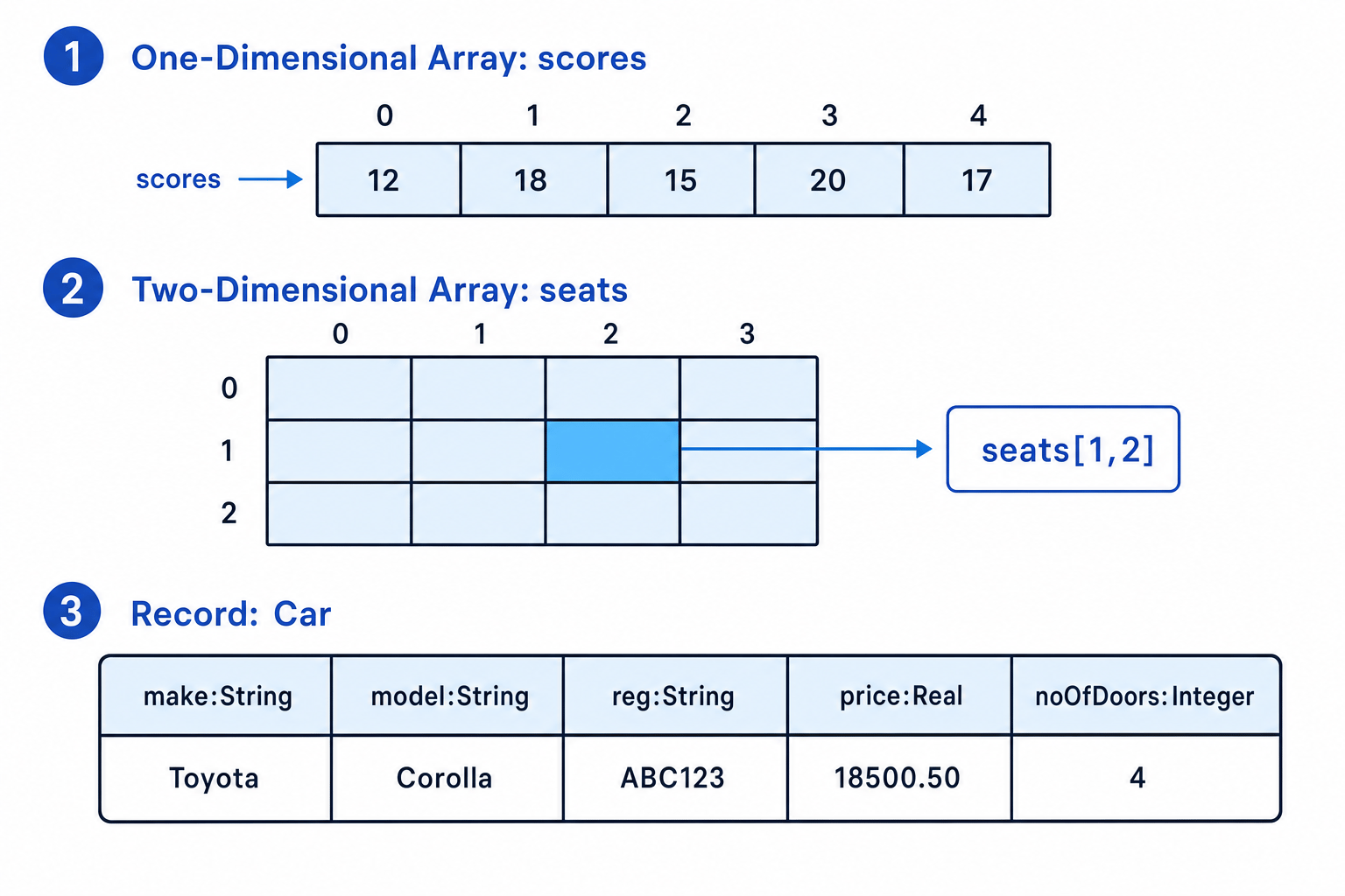 Diagram showing a one-dimensional array, a two-dimensional array, and a record