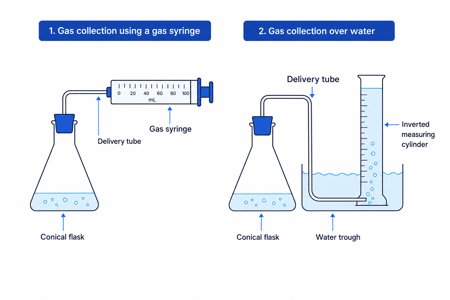 Comparison of gas collection techniques: gas syringe vs. over water