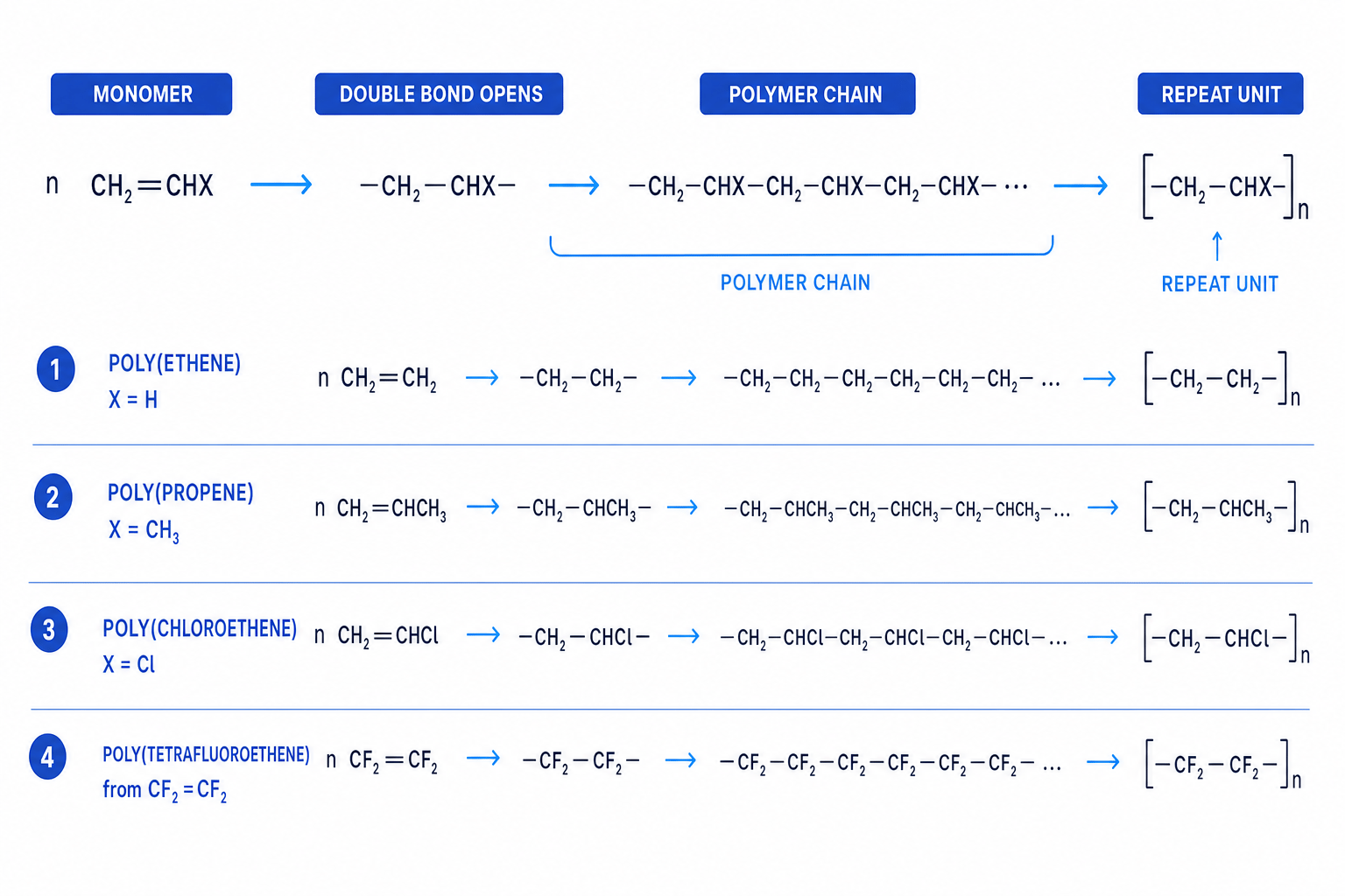 Addition polymerisation schematic showing monomers, polymer chains and repeat units for ethene, propene, chloroethene and tetrafluoroethene