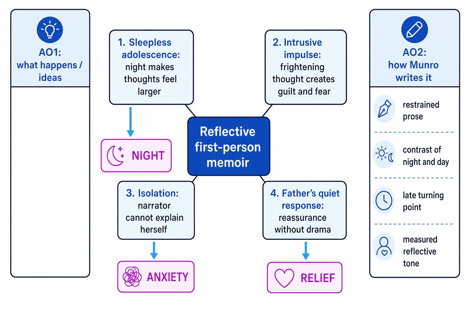 Study diagram showing the main movement and methods in Alice Munro's Night