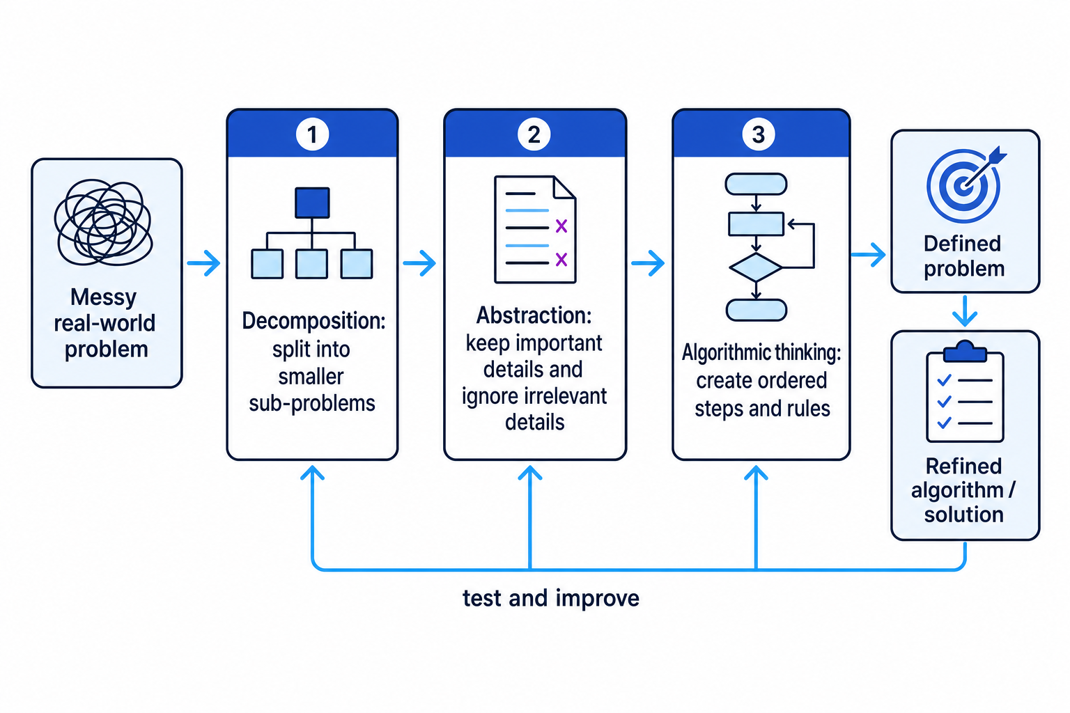 Diagram showing decomposition, abstraction and algorithmic thinking turning a messy problem into a refined solution