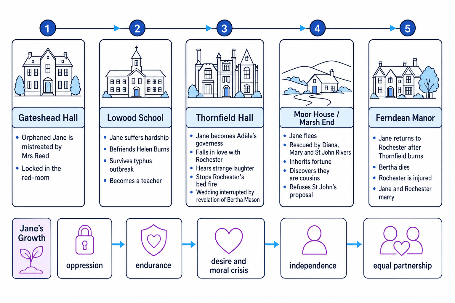Timeline of Jane Eyre's five main settings and Jane's growth