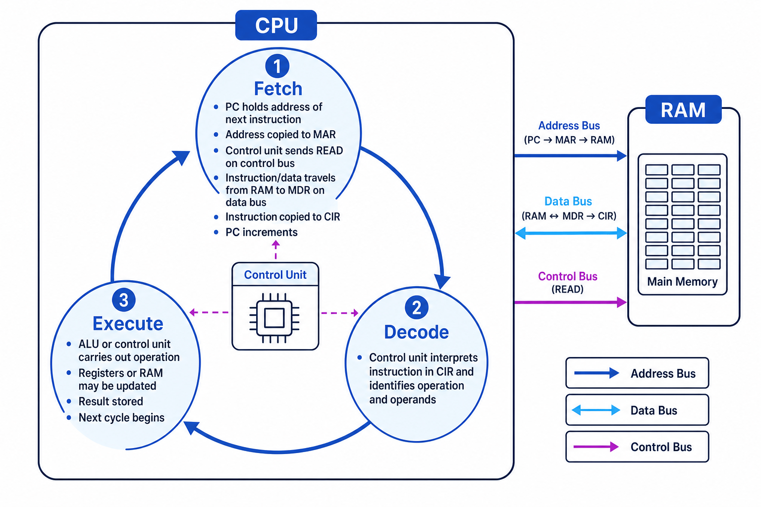 Fetch-decode-execute cycle showing fetch, decode and execute stages with registers and buses