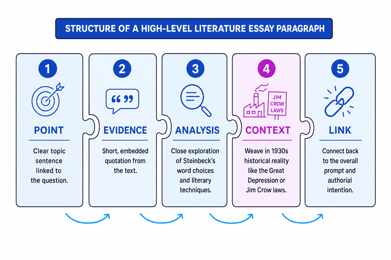 Structural components of a high-level literature essay paragraph