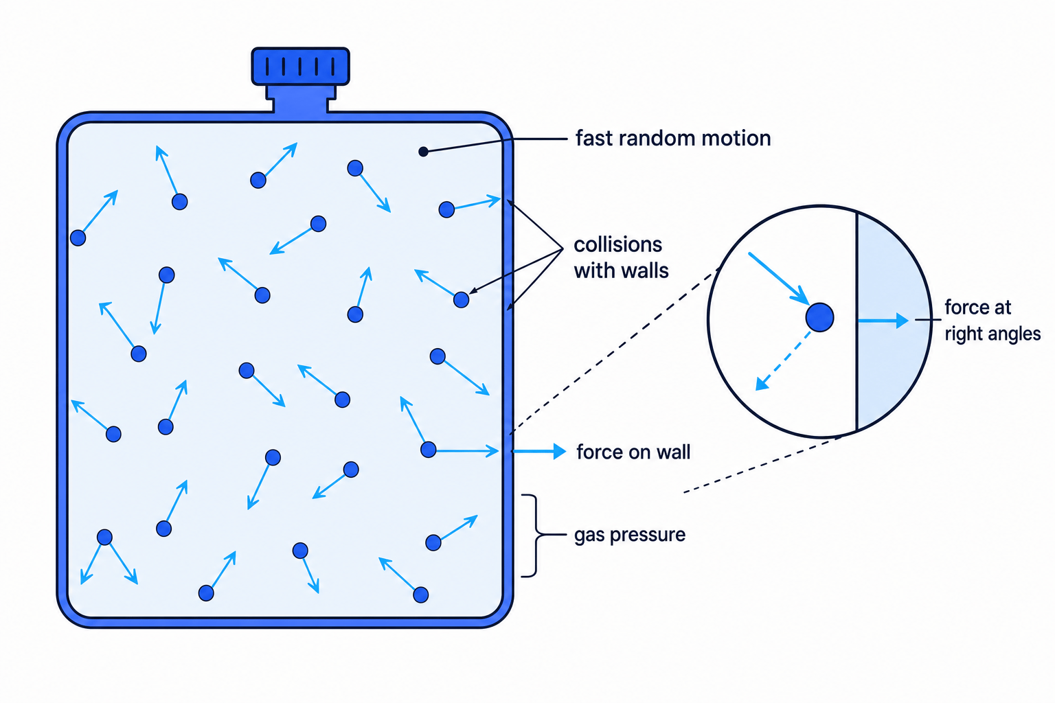 Gas particles colliding with the walls of a container, producing pressure