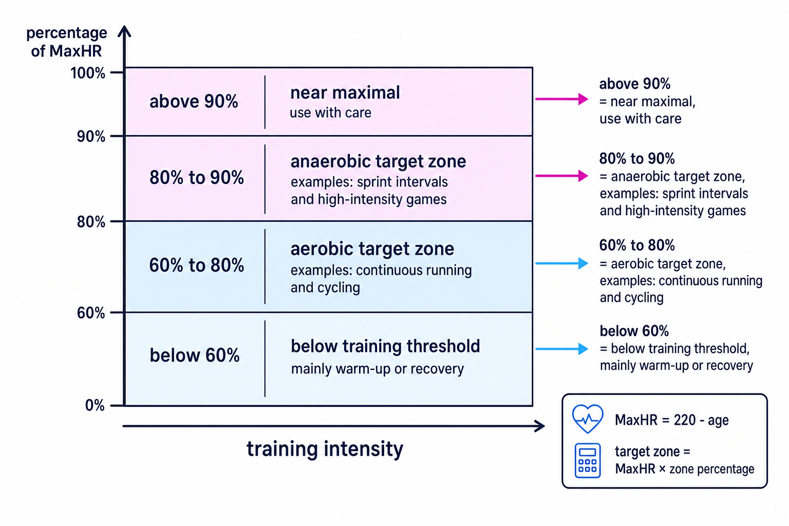 Graph showing aerobic and anaerobic heart-rate training zones as percentages of maximum heart rate