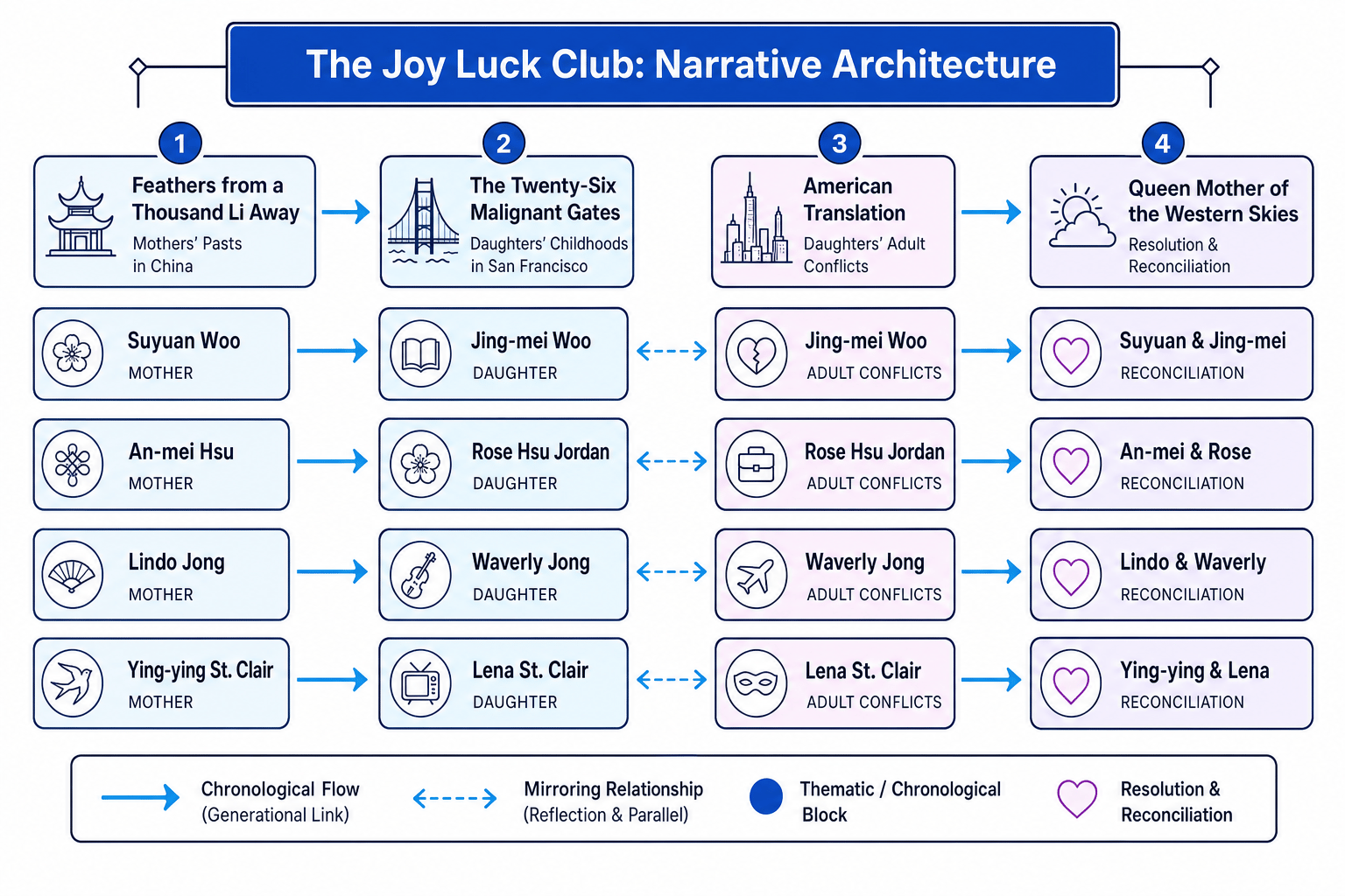 The Joy Luck Club: Narrative Architecture