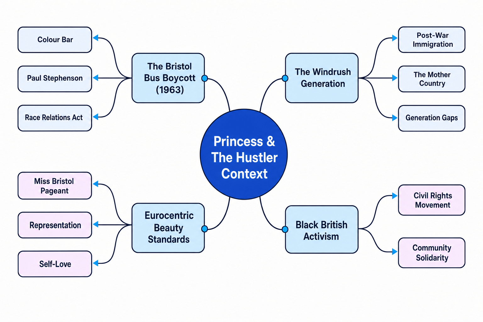 Princess & The Hustler Context Mind Map
