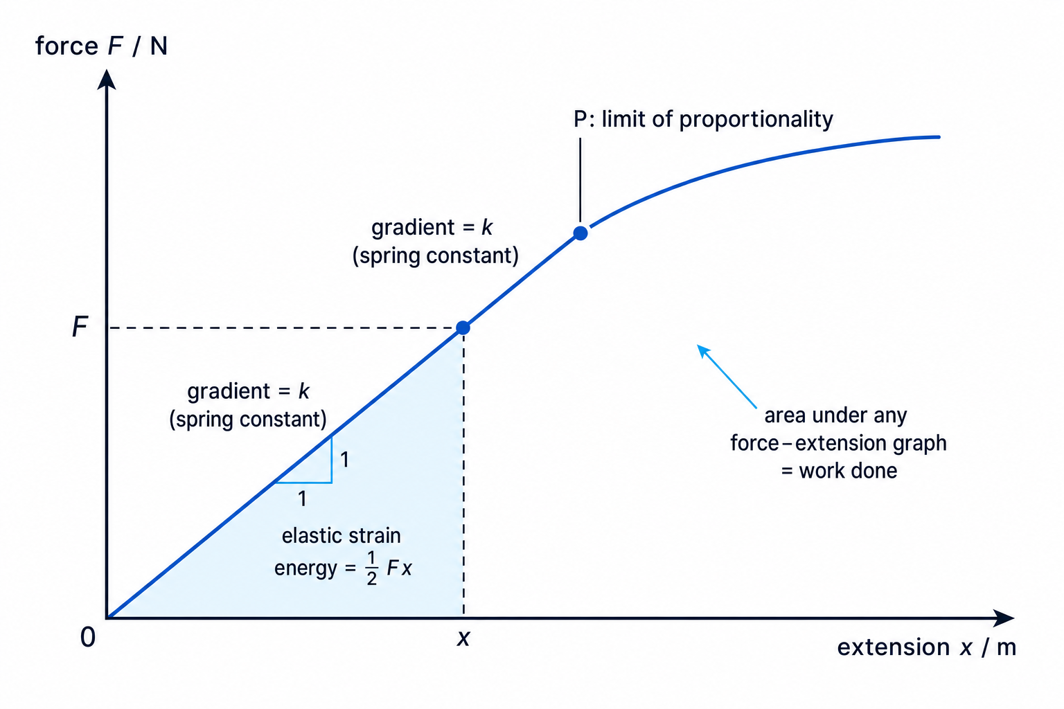 Force-extension graph showing Hooke's law region, limit of proportionality and elastic strain energy area