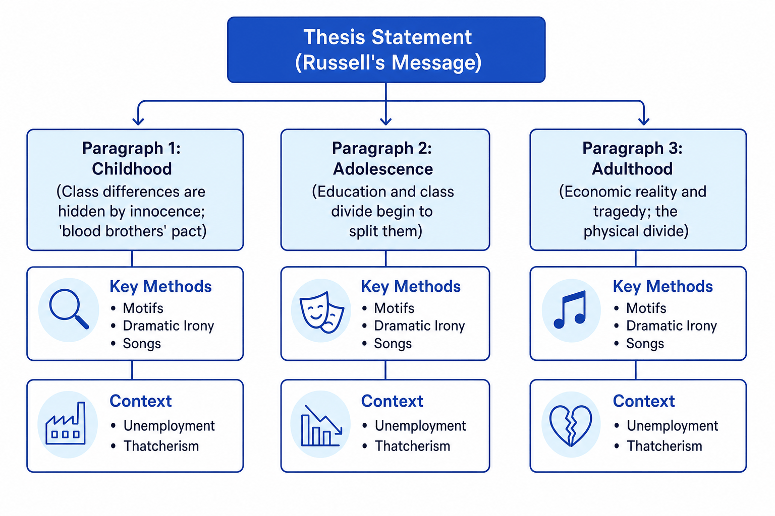 Essay Plan Structure