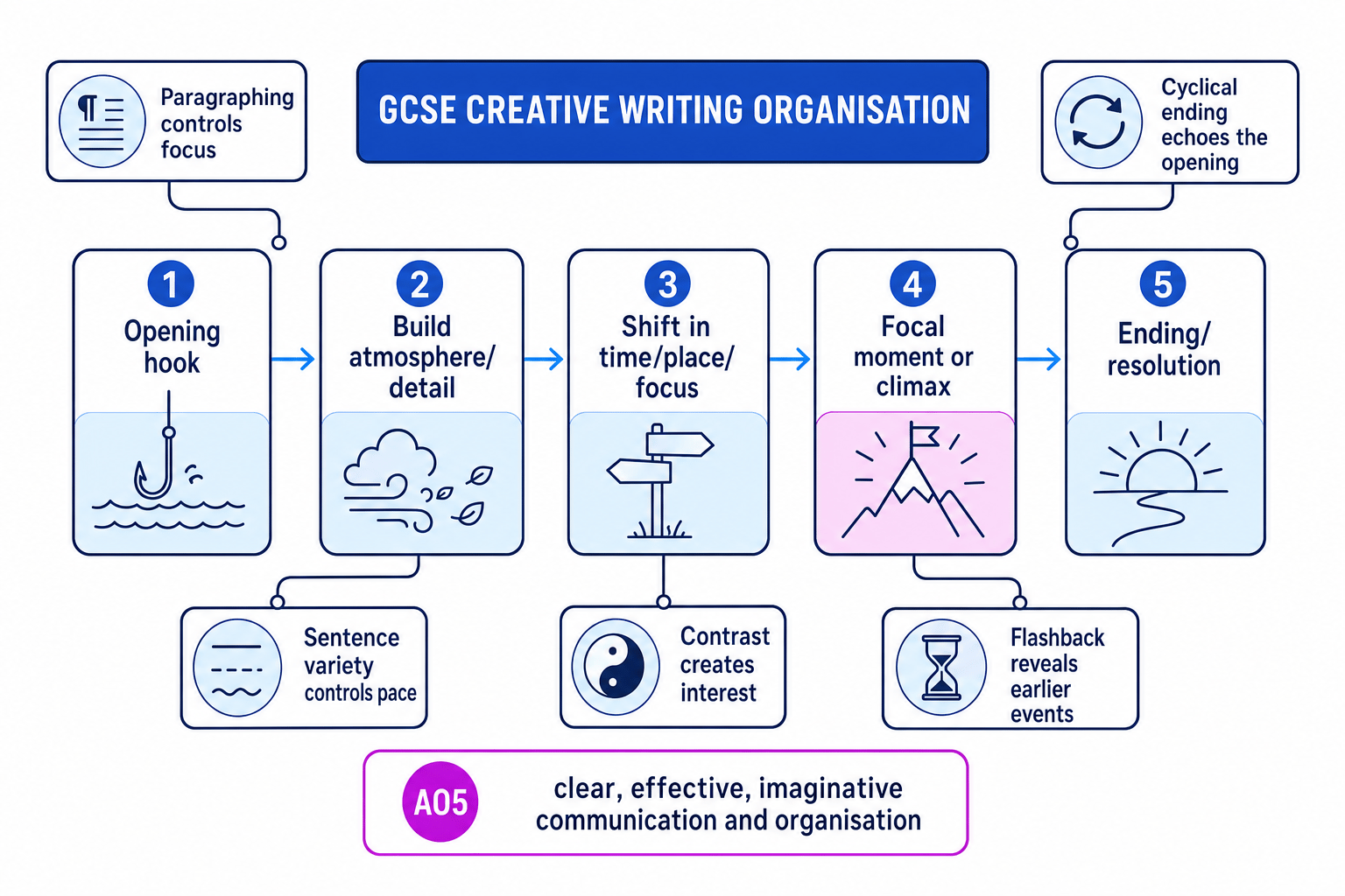 A GCSE creative writing organisation diagram showing opening hook, build, shift, focal moment, ending, and AO5 links