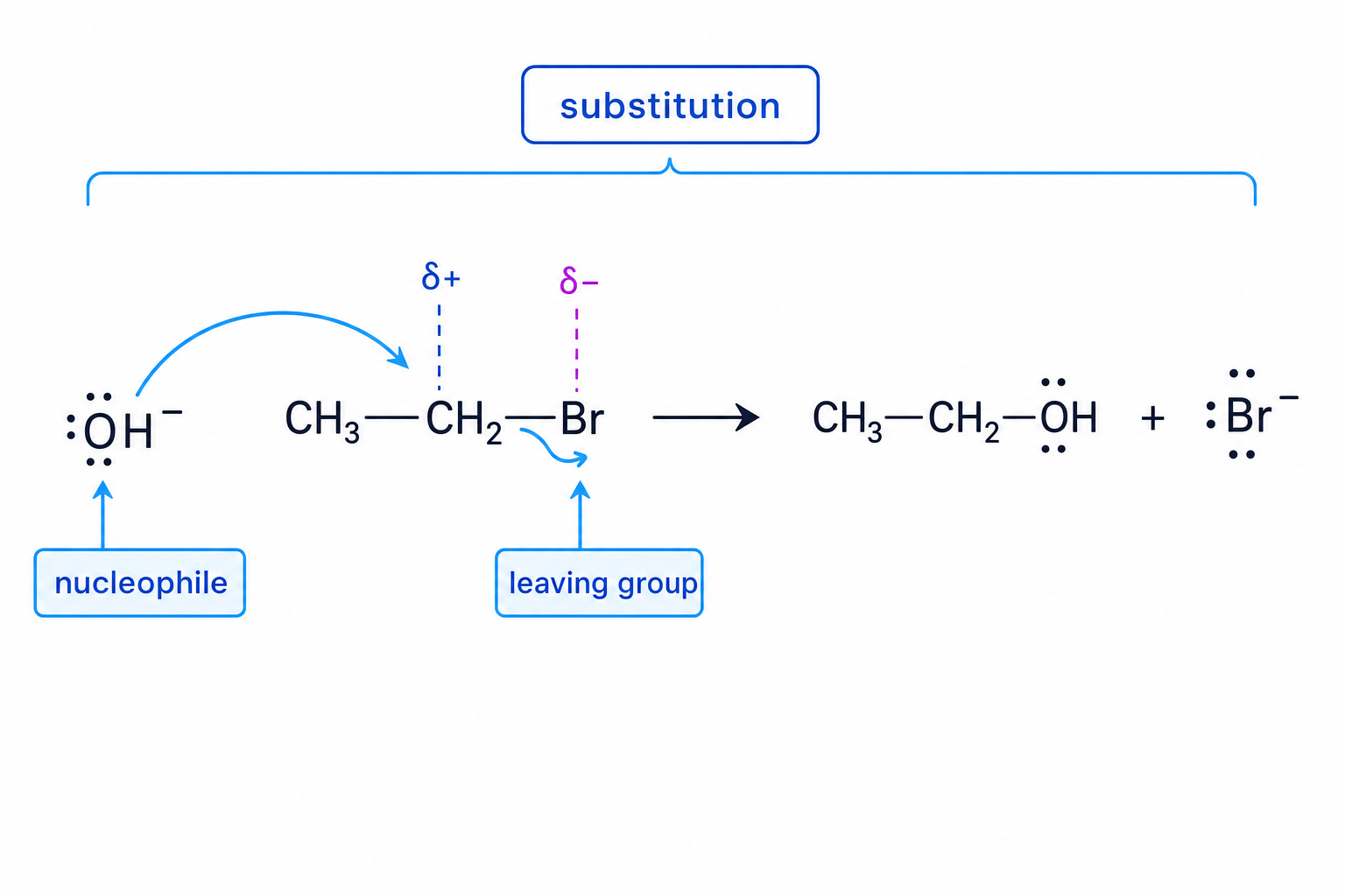 Nucleophilic substitution mechanism for bromoethane reacting with hydroxide ions