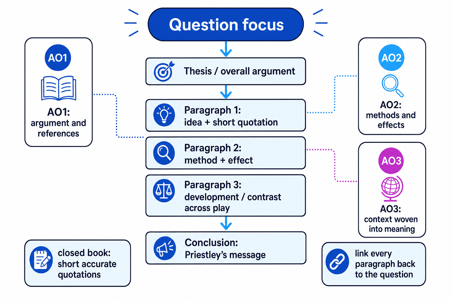 Schematic of a GCSE An Inspector Calls essay structure showing question focus, thesis, paragraphs, AO1, AO2, AO3 and conclusion