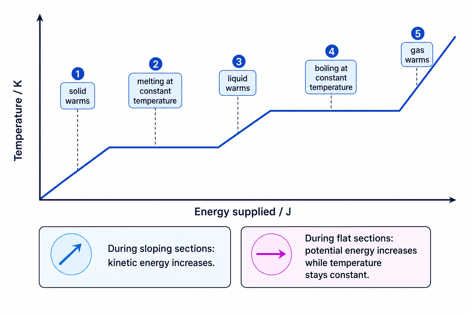 Heating curve showing temperature and internal energy changes during phase changes