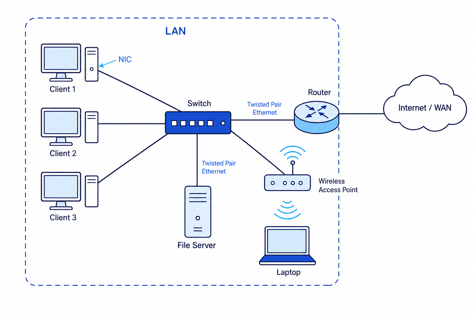 Diagram of a LAN with clients, switch, file server, wireless access point, router and Internet/WAN